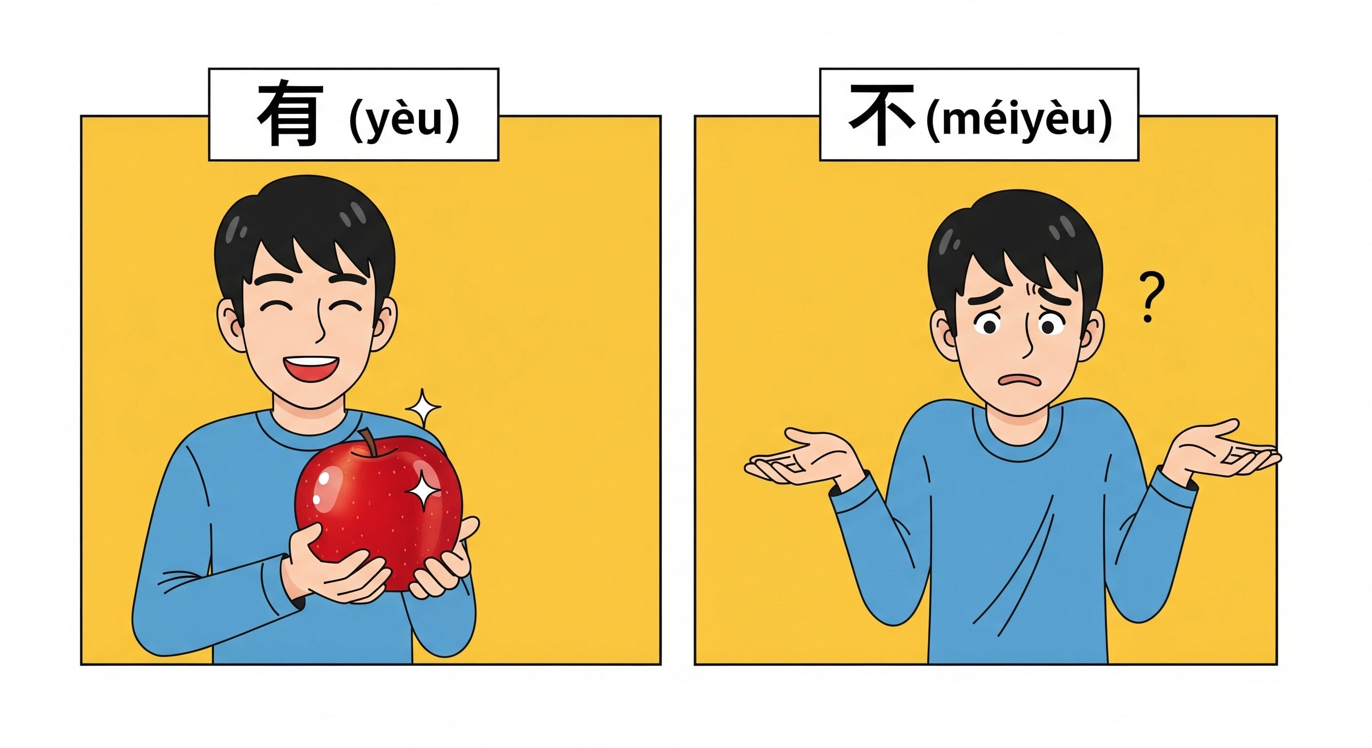 「没有」と「不」の使い分けを説明するフローチャートまたは比較図