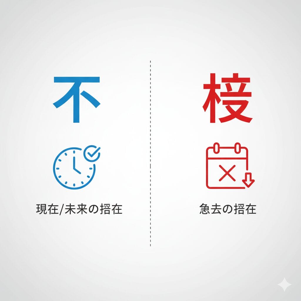 「不」と「没」の使い分けを示すイラスト