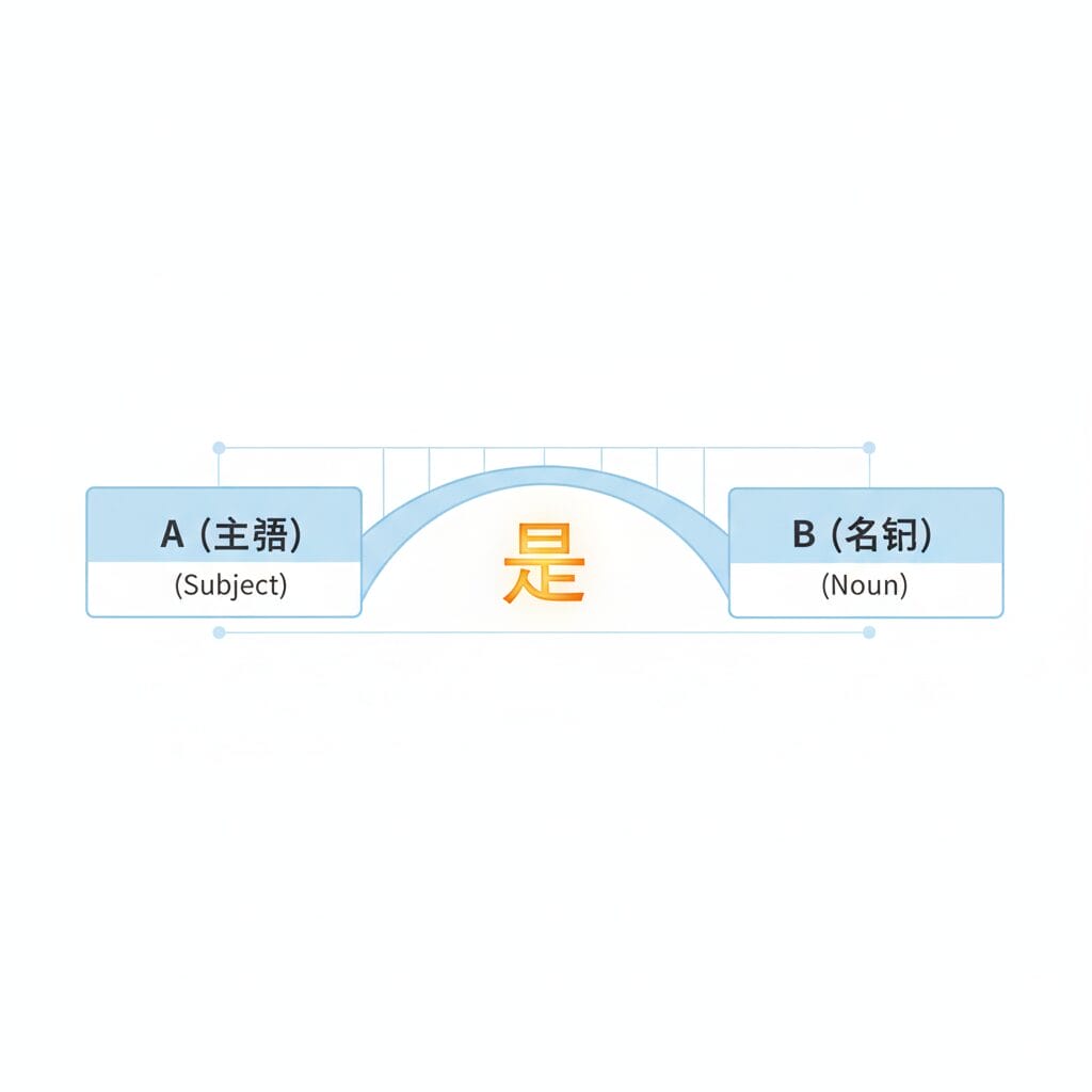 A是Bの文法構造を示す図