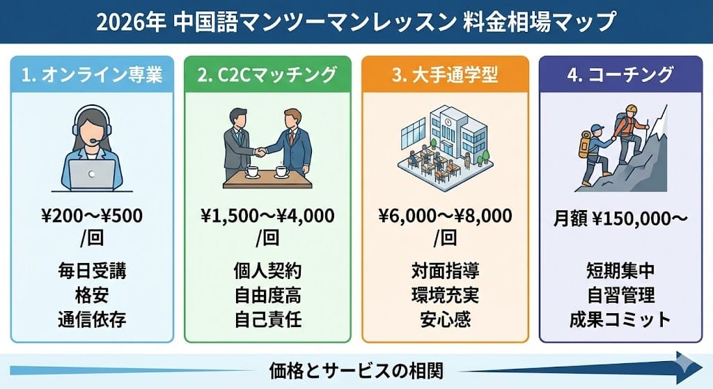 日本のインフォグラフィックは、オンライン、C2Cマッチング、大手スクール、コーチングの4種類の中国語レッスンを比較し、それぞれの価格帯と簡単なサービス内容を示している。.