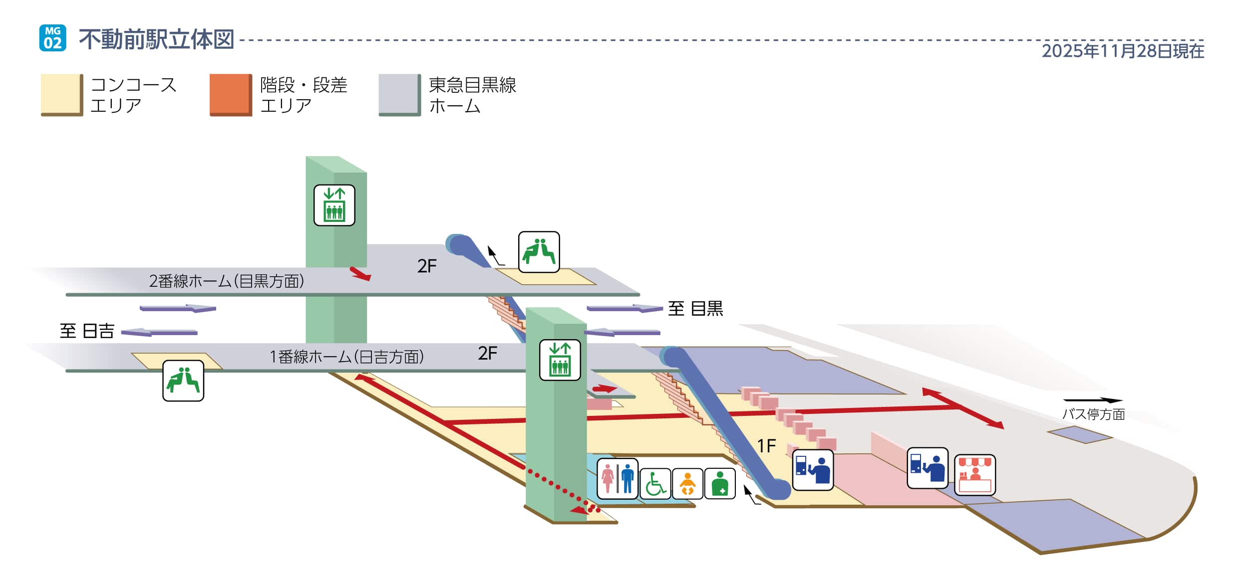 ホーム、コンコース、改札口、エレベーター、エスカレーター、階段、バス停が、方向を示す矢印やアイコンとともに示された、多層構造の駅の図。表示は日本語です。.