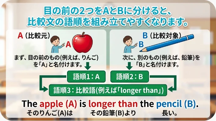 大きさの異なる物を並べて中国語の比較語順を学ぶ成人学習者