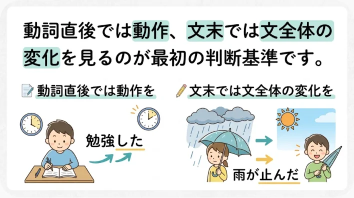中国語の了が表す動作の実現と状況の変化を二つの道筋で示した学習イメージ