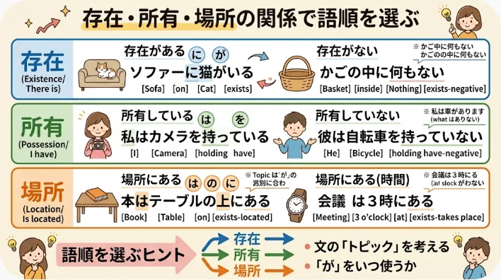 中国語の有・没有・在をノートと学習カードで整理する日本人学習者