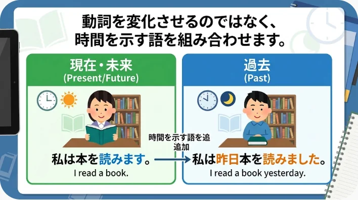 カレンダーと時計を使って中国語の昨日・今日・明日の表現を学ぶ教材