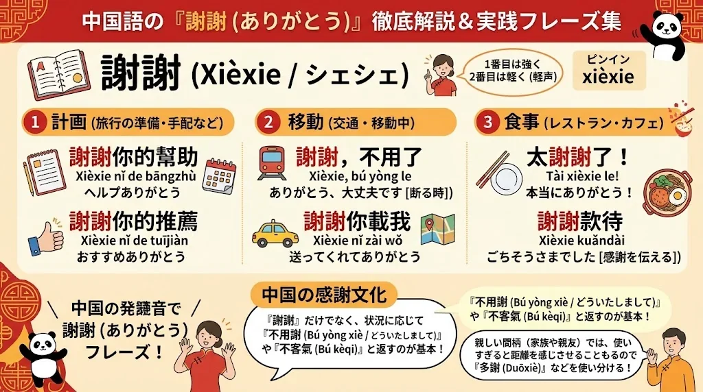 中国語で「ありがとう」と伝えるさまざまな表現を解説したインフォグラフィック。旅行、交通、食事の場面ごとに分類されたフレーズを紹介しています。.