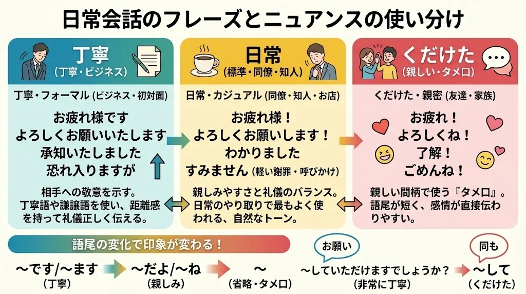 日常会話でのフレーズの構造や声調を解説したインフォグラフィック