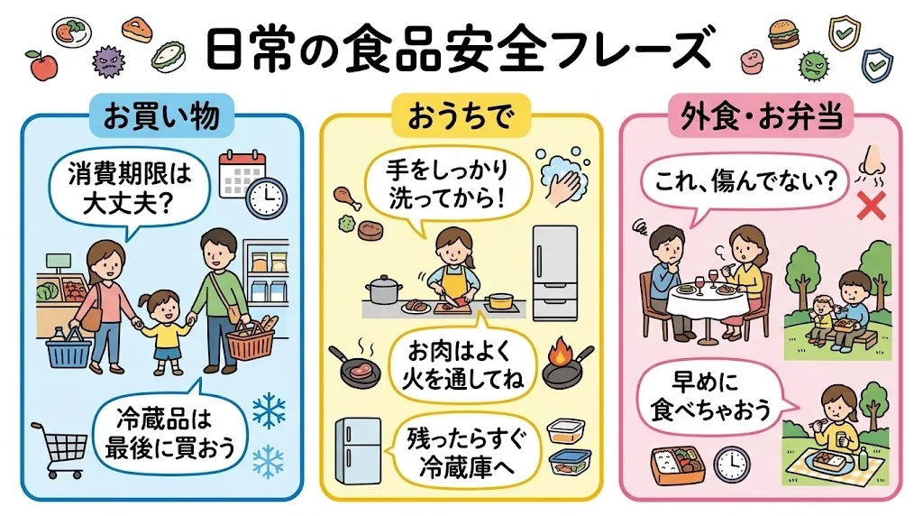 食品安全に関する日常会話のフレーズを色分けしたインフォグラフィック