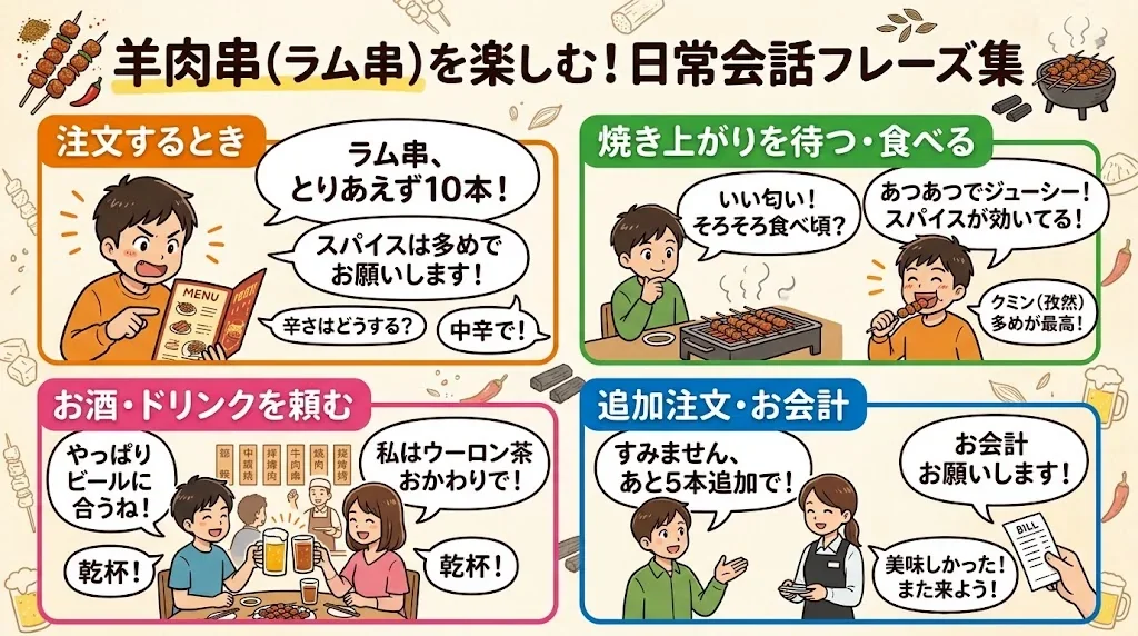 羊肉串に関する日常会話フレーズを色分けしたインフォグラフィック