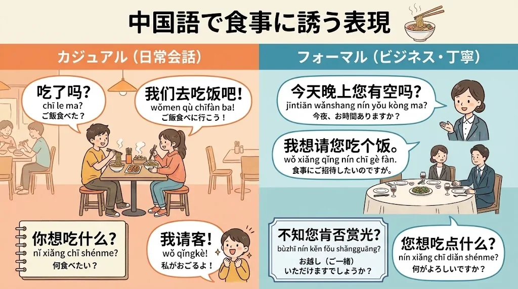 食事の誘い方を示す色分け図解・インフォグラフィック