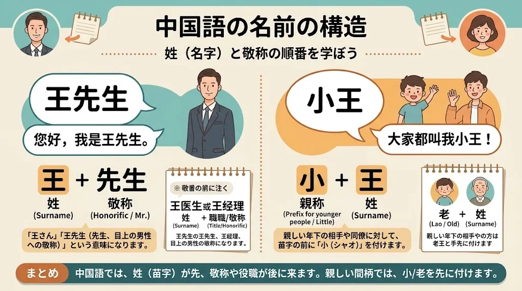 中国語の名前の構造と敬称を示す図解