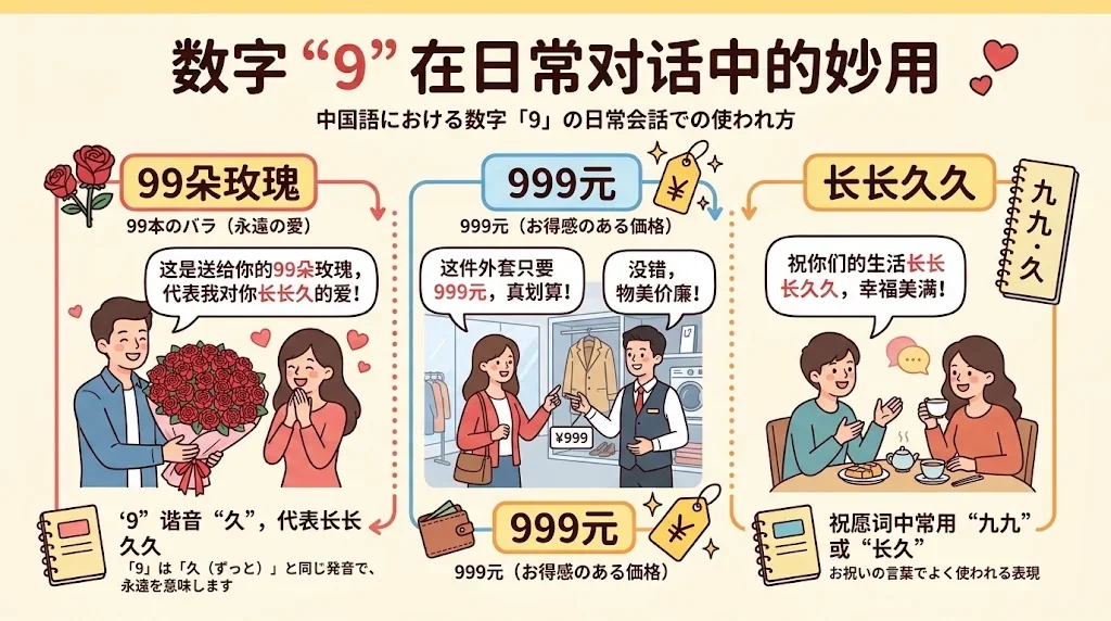 日常会話での「9」の使い方を示すインフォグラフィック