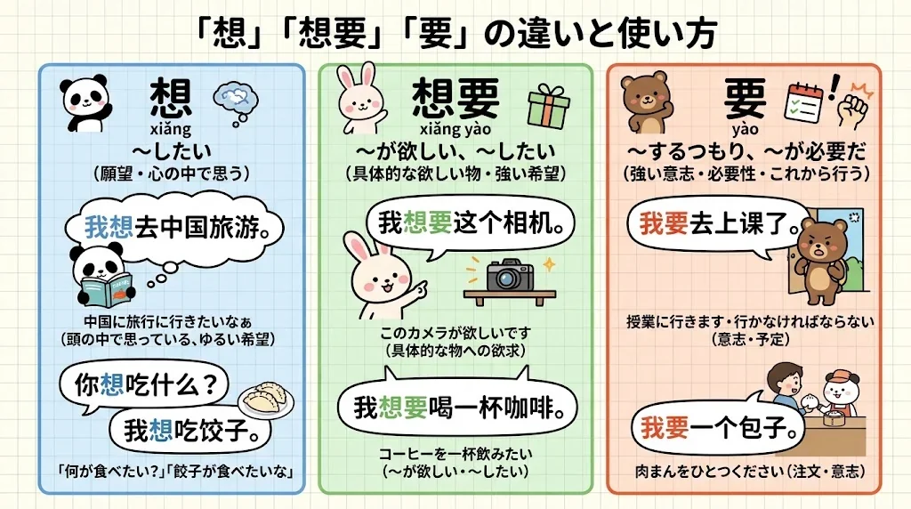 想・想要・要の使い分けを図解したインフォグラフィック