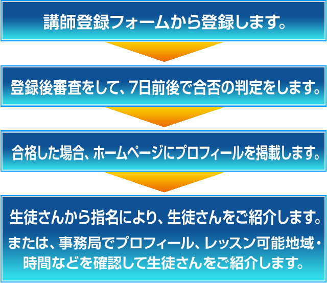 講師登録フォームから登録します。→登録後審査をして、7日前後で合否の判定をします。→合格した場合、ホームページにプロフィールを掲載します。→生徒さんから指名により、生徒さんをご紹介します。または、事務局でプロフィール、レッスン可能地域・時間などを確認して生徒さんをご紹介します。