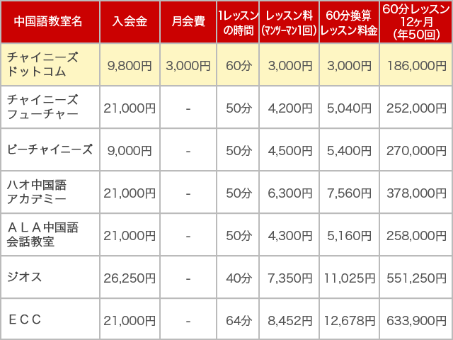 中国語教室のレッスン料金比較表